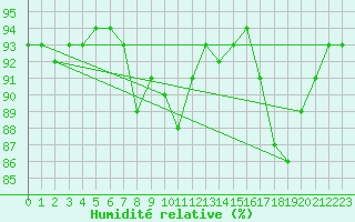 Courbe de l'humidit relative pour Slatteroy Fyr