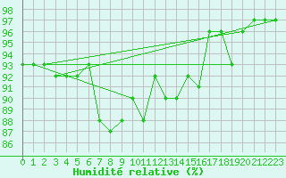 Courbe de l'humidit relative pour Kasprowy Wierch