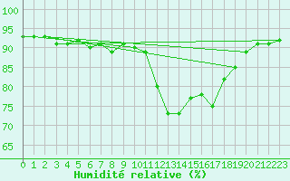 Courbe de l'humidit relative pour Amur (79)