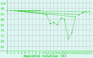 Courbe de l'humidit relative pour Nesbyen-Todokk