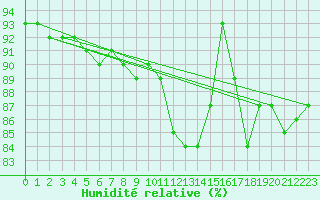 Courbe de l'humidit relative pour Saclas (91)