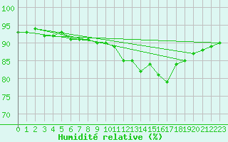 Courbe de l'humidit relative pour Millau (12)