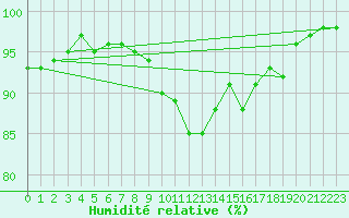 Courbe de l'humidit relative pour Vaux-sur-Sre (Be)