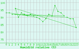 Courbe de l'humidit relative pour La Brvine (Sw)