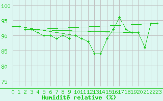 Courbe de l'humidit relative pour Envalira (And)