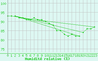 Courbe de l'humidit relative pour Lagny-sur-Marne (77)