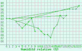 Courbe de l'humidit relative pour Weiden