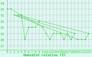 Courbe de l'humidit relative pour Reims-Prunay (51)