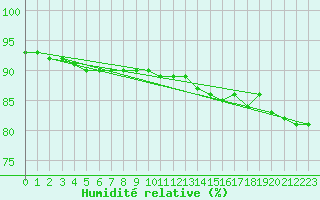 Courbe de l'humidit relative pour Baisoara