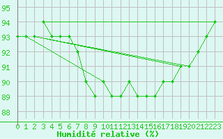 Courbe de l'humidit relative pour Baye (51)