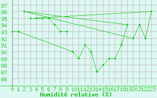 Courbe de l'humidit relative pour Zurich Town / Ville.