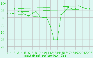 Courbe de l'humidit relative pour Boltigen