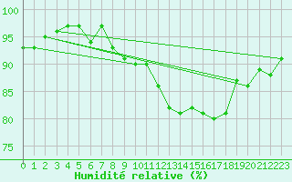 Courbe de l'humidit relative pour Valleroy (54)