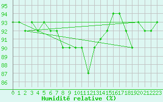 Courbe de l'humidit relative pour Haukelisaeter Broyt