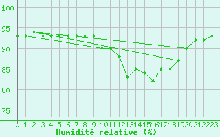 Courbe de l'humidit relative pour Valence (26)