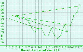 Courbe de l'humidit relative pour Mondsee