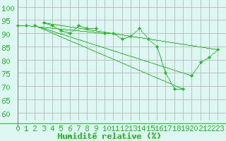 Courbe de l'humidit relative pour Haegen (67)
