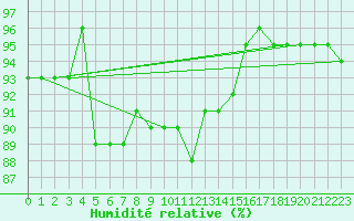 Courbe de l'humidit relative pour Vanclans (25)