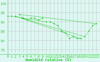 Courbe de l'humidit relative pour Nlu / Aunay-sous-Auneau (28)