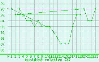 Courbe de l'humidit relative pour Croisette (62)