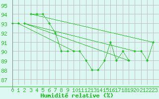 Courbe de l'humidit relative pour Paris Saint-Germain-des-Prs (75)