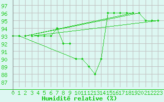 Courbe de l'humidit relative pour Lohja Porla