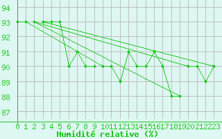 Courbe de l'humidit relative pour Sonnblick - Autom.