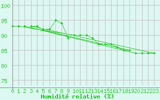 Courbe de l'humidit relative pour S. Valentino Alla Muta