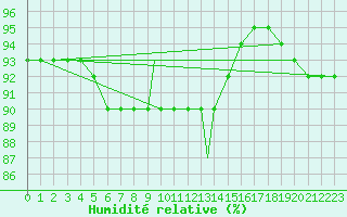 Courbe de l'humidit relative pour Brescia / Ghedi