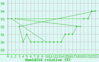 Courbe de l'humidit relative pour Swift Current