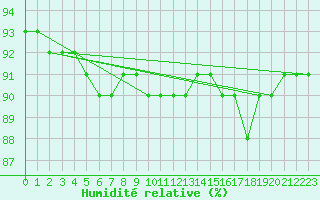 Courbe de l'humidit relative pour Kasprowy Wierch
