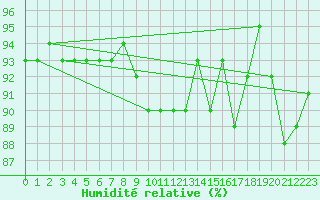 Courbe de l'humidit relative pour Kittila Laukukero