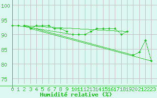 Courbe de l'humidit relative pour Folldal-Fredheim