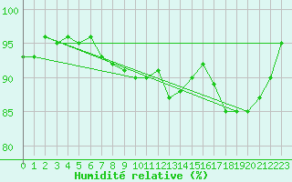 Courbe de l'humidit relative pour Sihcajavri