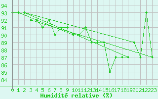 Courbe de l'humidit relative pour Feldberg-Schwarzwald (All)