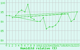 Courbe de l'humidit relative pour Grardmer (88)