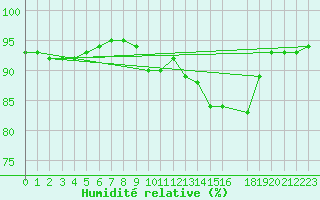Courbe de l'humidit relative pour Cap de la Hague (50)