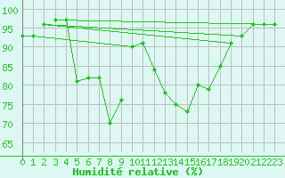 Courbe de l'humidit relative pour Messstetten