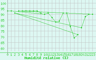 Courbe de l'humidit relative pour San Vicente de la Barquera