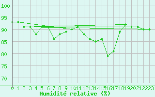 Courbe de l'humidit relative pour Lachamp Raphal (07)
