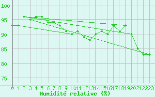 Courbe de l'humidit relative pour Pershore