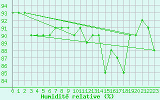Courbe de l'humidit relative pour Arvidsjaur