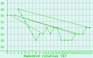 Courbe de l'humidit relative pour Mont-Aigoual (30)