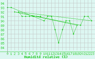Courbe de l'humidit relative pour Saint-Sorlin-en-Valloire (26)
