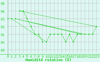 Courbe de l'humidit relative pour Ranua lentokentt