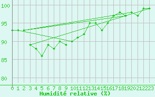 Courbe de l'humidit relative pour Sennybridge