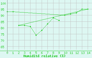 Courbe de l'humidit relative pour Khancoban