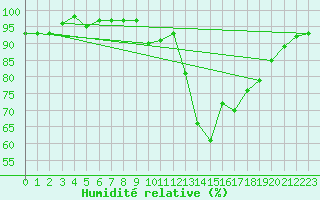 Courbe de l'humidit relative pour Grardmer (88)