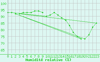 Courbe de l'humidit relative pour Bordes (64)