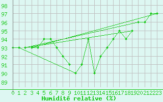 Courbe de l'humidit relative pour Luxeuil (70)